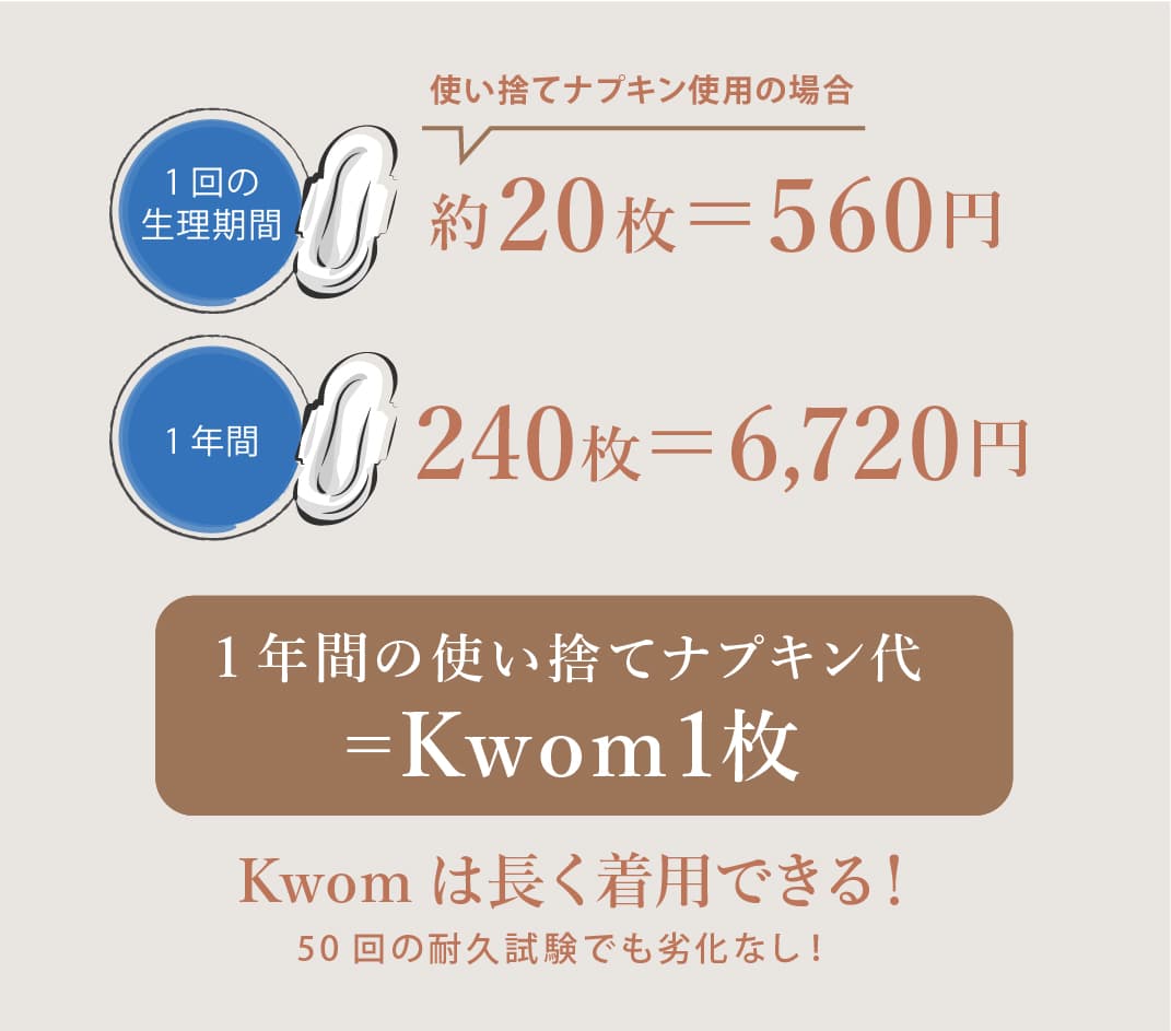Kwom(コム)吸水ショーツ 使い捨ての生理用品とは異なり、洗って繰り返し使えるので、経済的にもお得で、いま注目のフェムテック、フェムケア商品のひとつです。